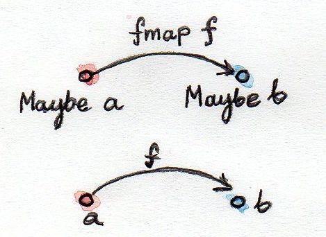 Functor Maybe