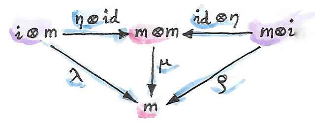 Unit monoid
