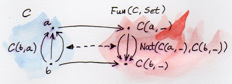 Yoneda embedding 2