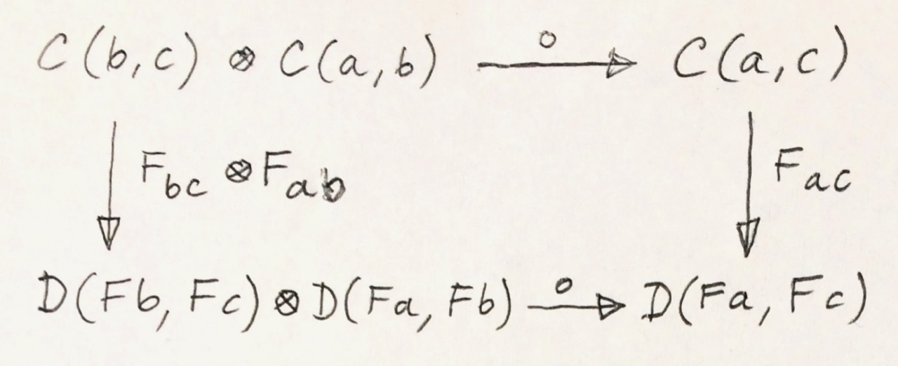 Functor composition