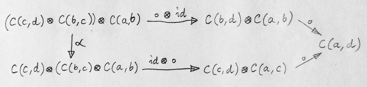 Composition coherence