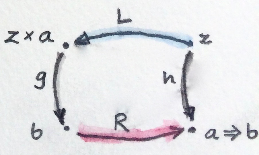 Adjunction exponential