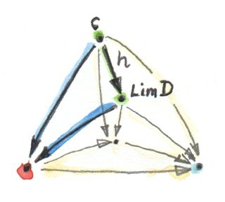 Cone commutativity