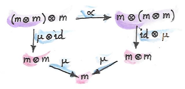 Associativity tensor