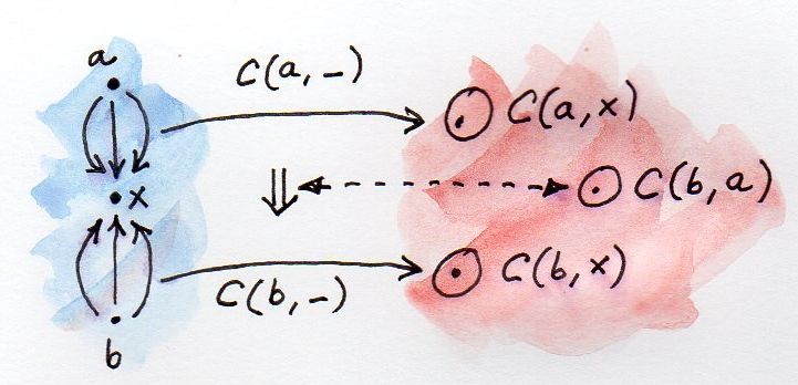 Yoneda embedding 1