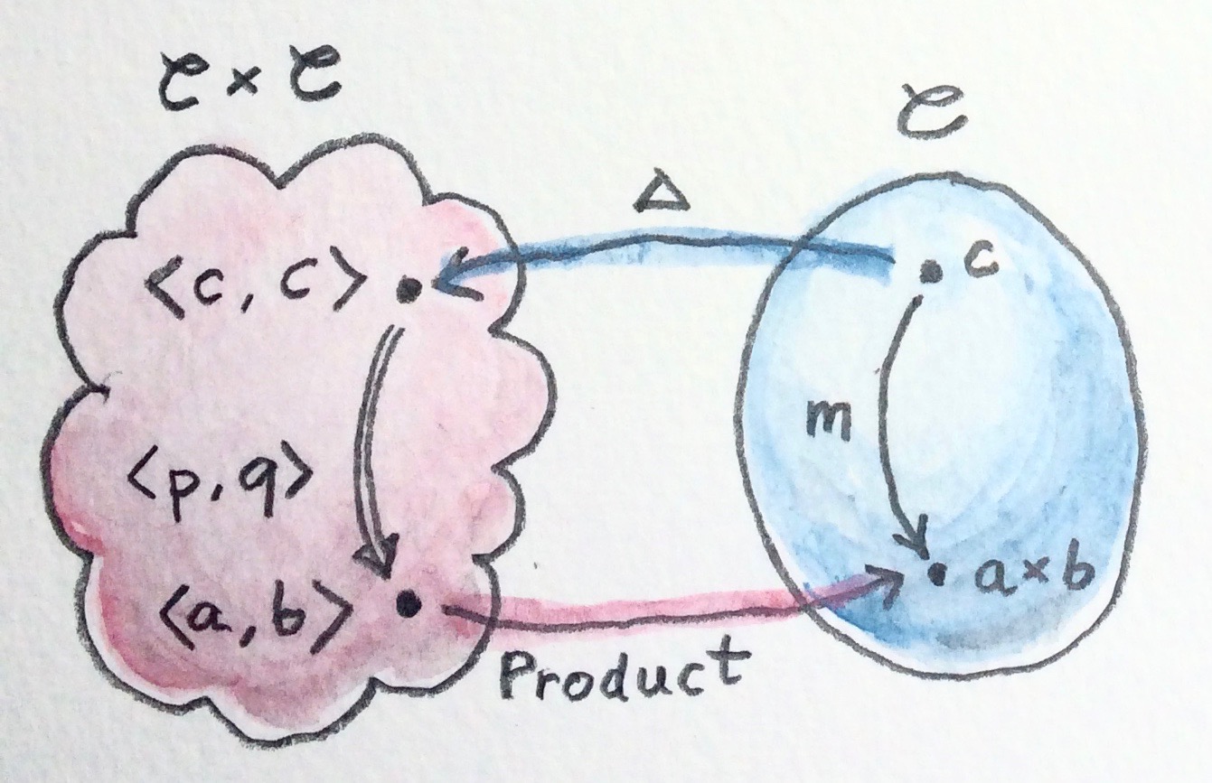 Adjunction product