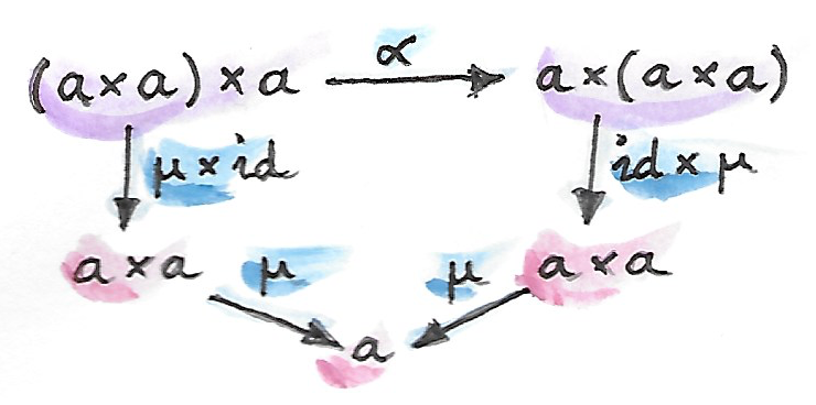Associativity monoidal category