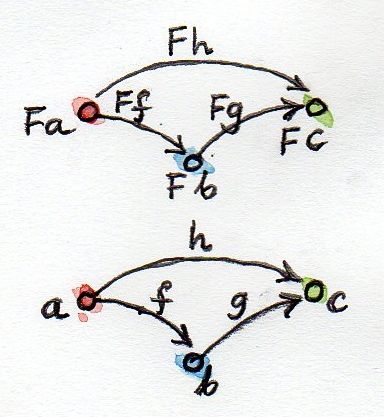 Functor composition