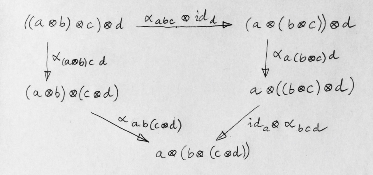 Associativity