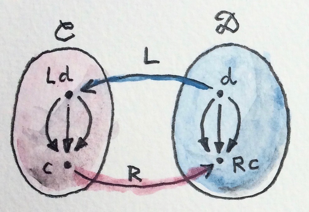Adjunction Hom-sets