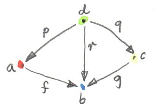 Pullback cone