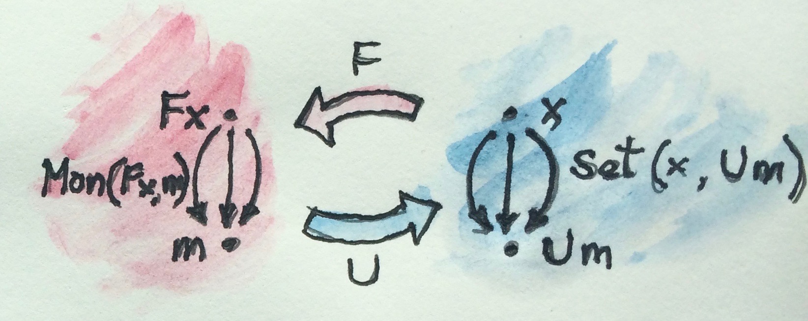 Free monad junction