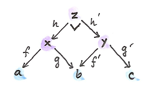 Pullback span