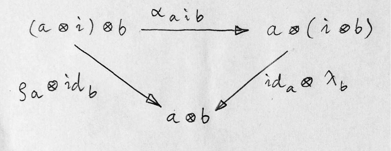Identity coherence