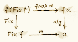Catamorphism 1