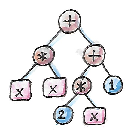 Expression tree