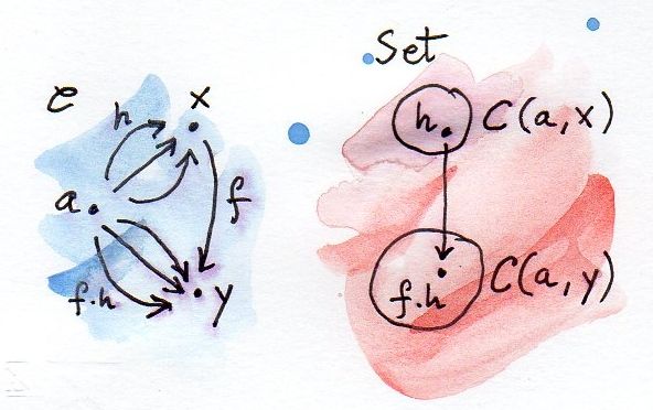Hom-Functor